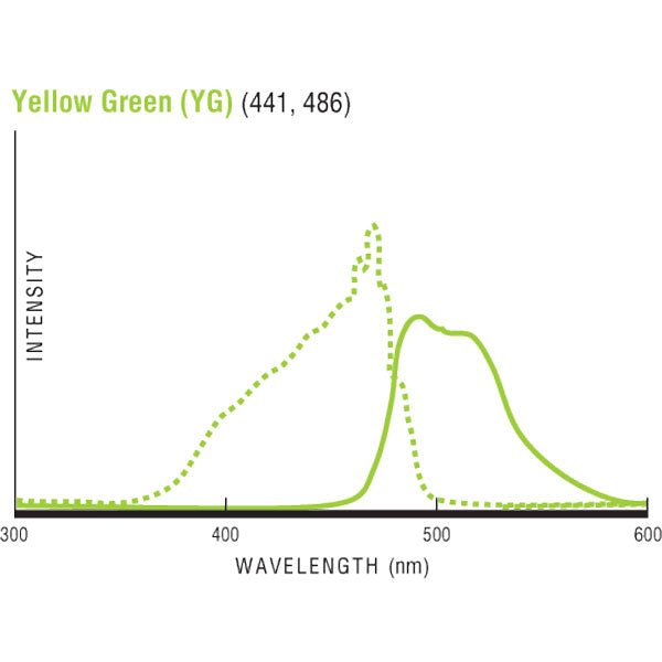 Fluoresbrite® YG Microspheres 0.05µm - Polysciences