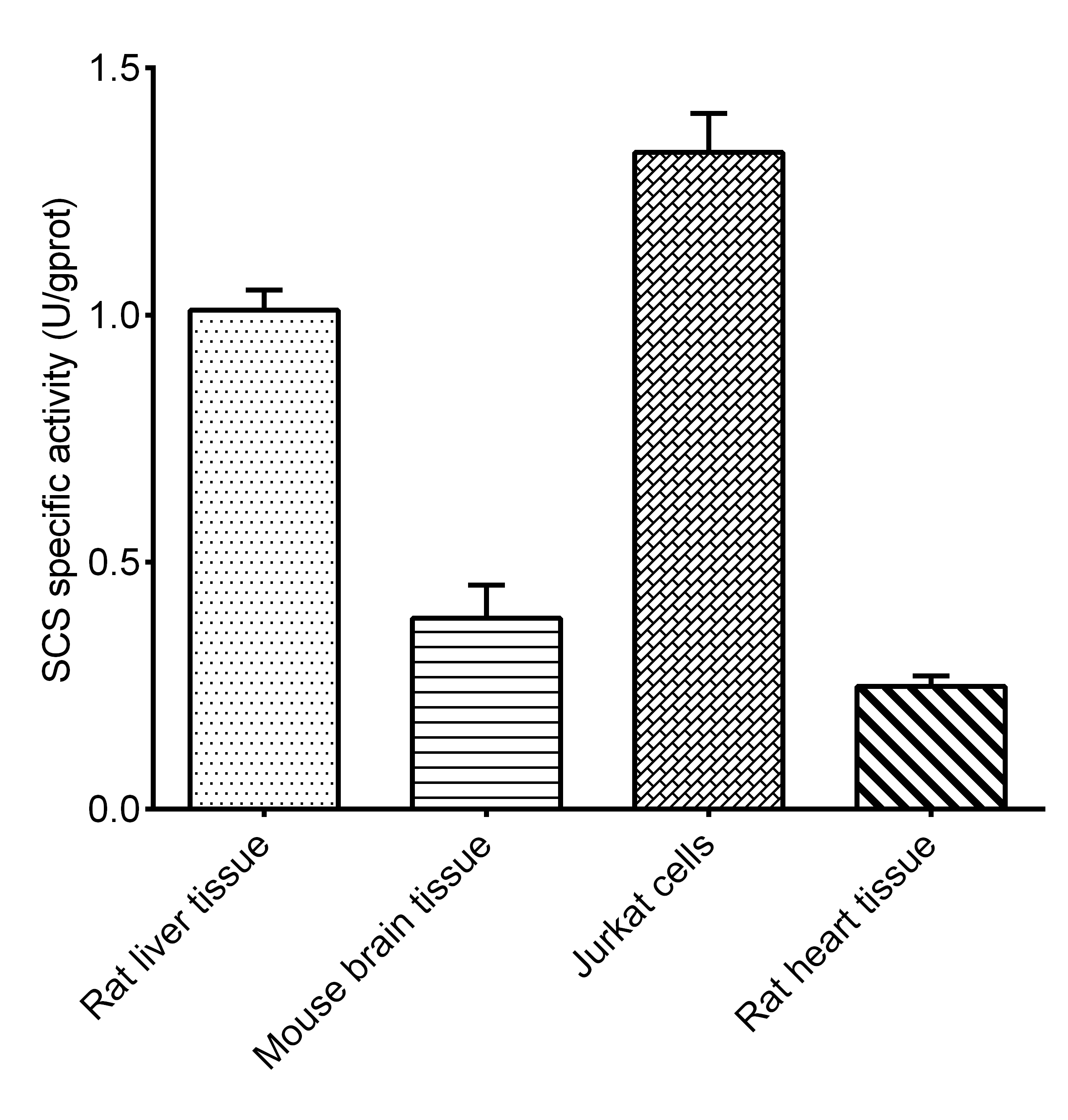 Succinyl-CoA Synthetase (SCS) Activity Assay Kit  - small - 2