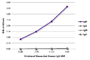 Mouse Anti-Human IgD-HRP Conjugated
