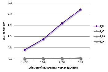 Mouse Anti-Human IgD-Biotin Conjugated