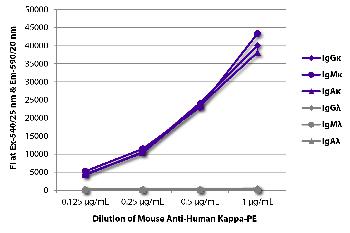 Mouse Anti-Human Kappa-PE