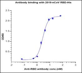 COVID-19 (Sars-Cov-2/nCov) Spike RBD Antibody (Humanized-Functional)