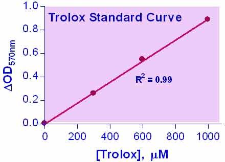 Antioxidant Assay Kit