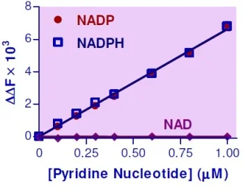 NADP/NADPH Assay Kit