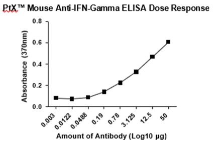 Mouse Anti-IFN-Gamma - Image 2